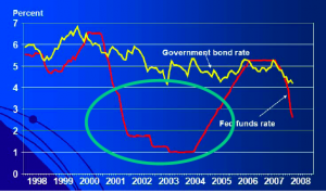 Loose monetary policy by the Fed