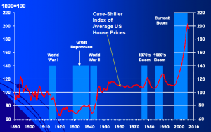 Real U.S. House Prices, source: Bart (2008), Milken Institute